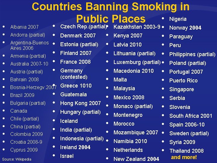 Countries Banning Smoking in Public Places Nigeria Andorra (partial) Argentina-Buenos Aires 2006 Armenia (partial)
