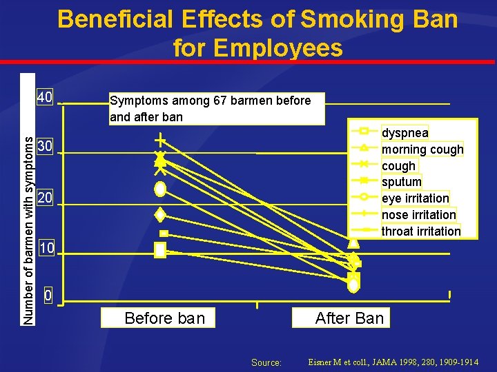 Beneficial Effects of Smoking Ban for Employees Number of barmen with symptoms 40 Symptoms