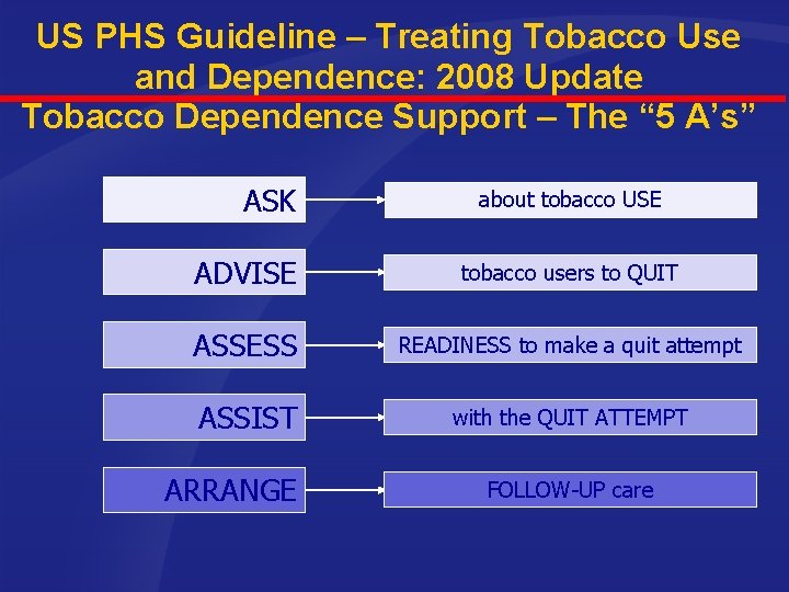 US PHS Guideline – Treating Tobacco Use and Dependence: 2008 Update Tobacco Dependence Support