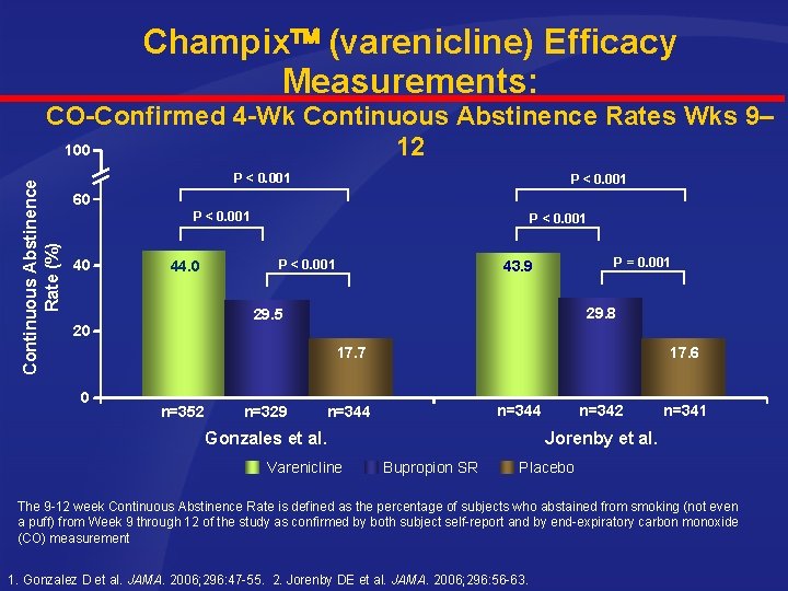 Champix (varenicline) Efficacy Measurements: Continuous Abstinence Rate (%) CO-Confirmed 4 -Wk Continuous Abstinence Rates