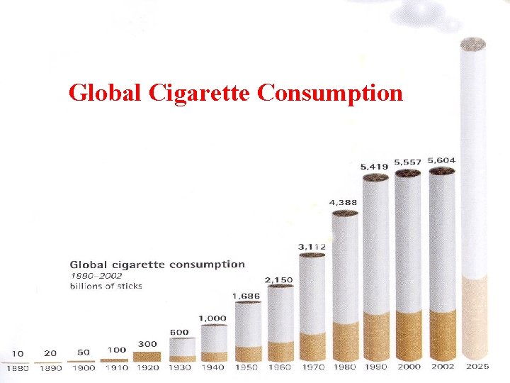 Global Cigarette Consumption WHO World Health Report. Tobacco Atlas. 2008. 