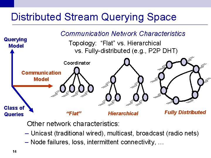 Distributed Stream Querying Space Querying Model Communication Network Characteristics Topology: “Flat” vs. Hierarchical vs.