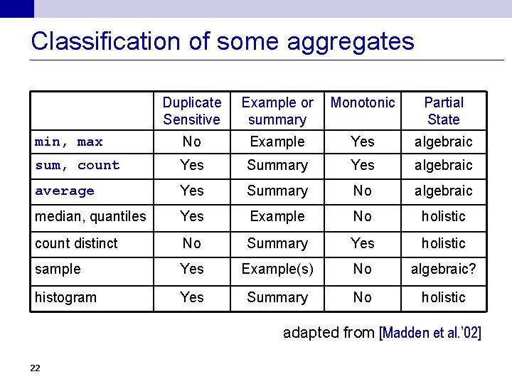 Classification of some aggregates Duplicate Sensitive Example or summary Monotonic Partial State min, max