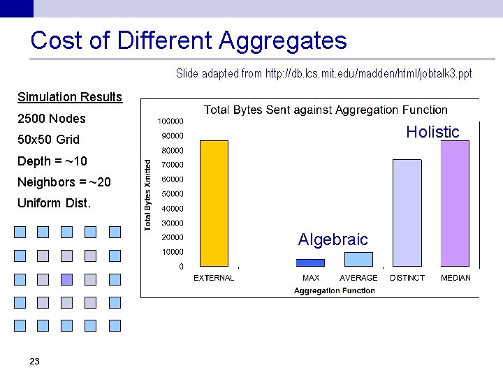 Cost of Different Aggregates Slide adapted from http: //db. lcs. mit. edu/madden/html/jobtalk 3. ppt