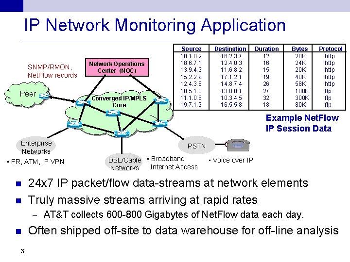 IP Network Monitoring Application SNMP/RMON, Net. Flow records Peer Network Operations Center (NOC) Converged