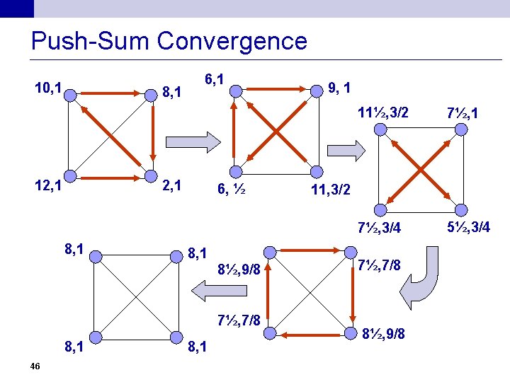 Push-Sum Convergence 10, 1 8, 1 12, 1 6, 1 2, 1 8, 1