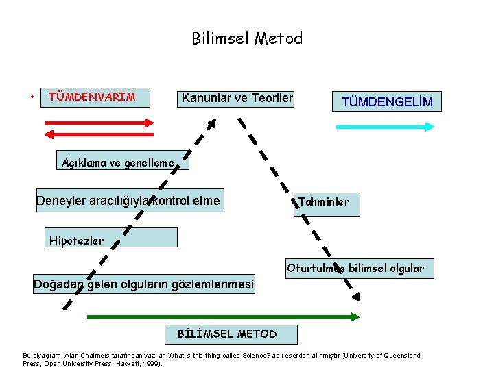 Bilimsel Metod • TÜMDENVARIM Kanunlar ve Teoriler TÜMDENGELİM Açıklama ve genelleme Deneyler aracılığıyla kontrol