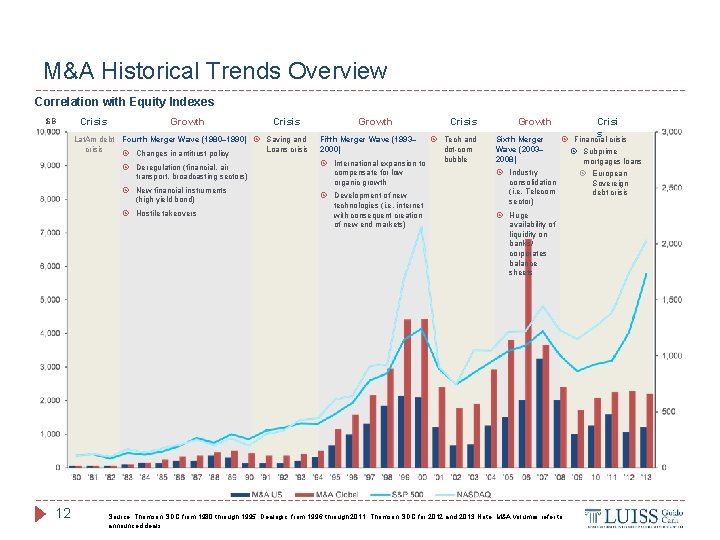 M&A Historical Trends Overview Correlation with Equity Indexes $B n Crisis Growth Lat. Am