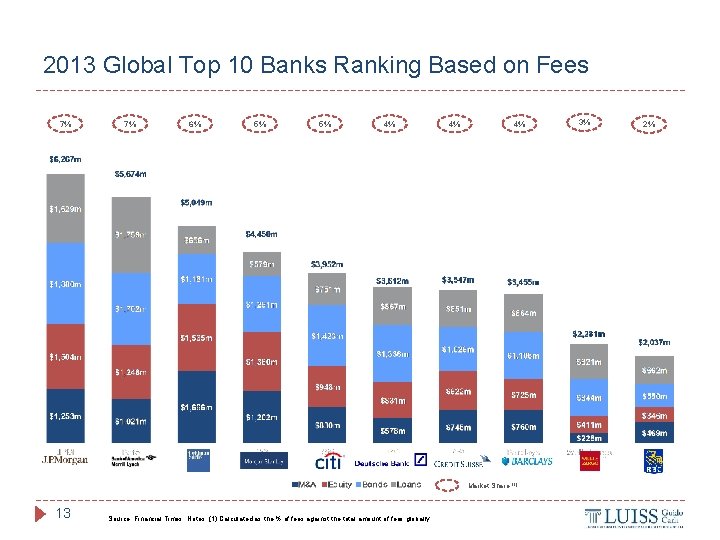 2013 Global Top 10 Banks Ranking Based on Fees 7% 7% 6% 5% 5%