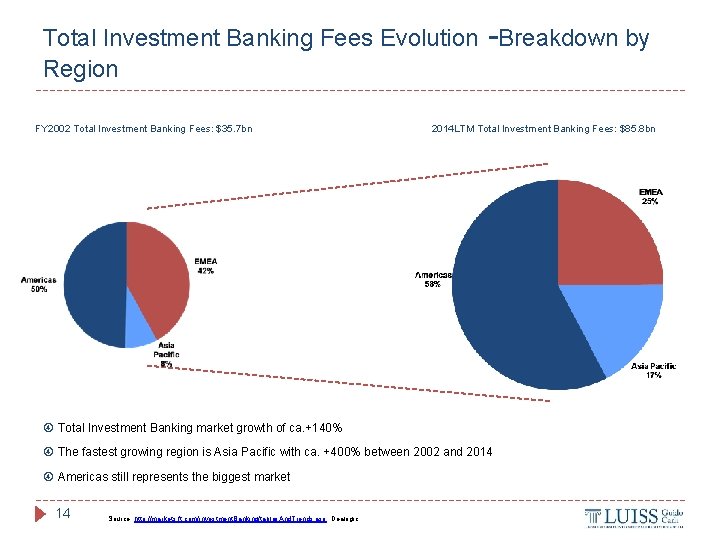 Total Investment Banking Fees Evolution -Breakdown by Region FY 2002 Total Investment Banking Fees: