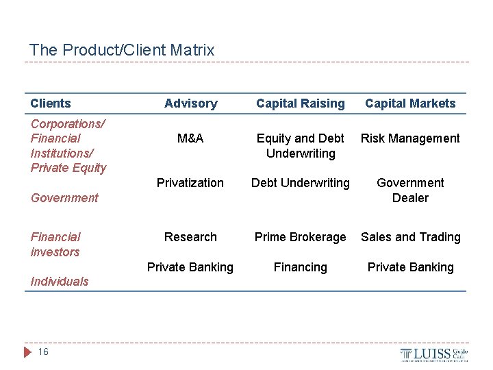 The Product/Client Matrix Clients Corporations/ Financial Institutions/ Private Equity Advisory Capital Raising Capital Markets