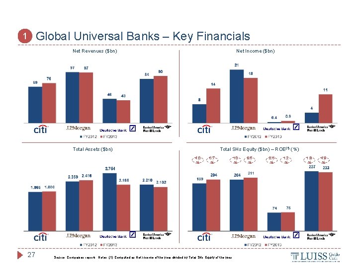 Global Universal Banks – Key Financials 1 Net Revenues ($bn) Net Income ($bn) Total