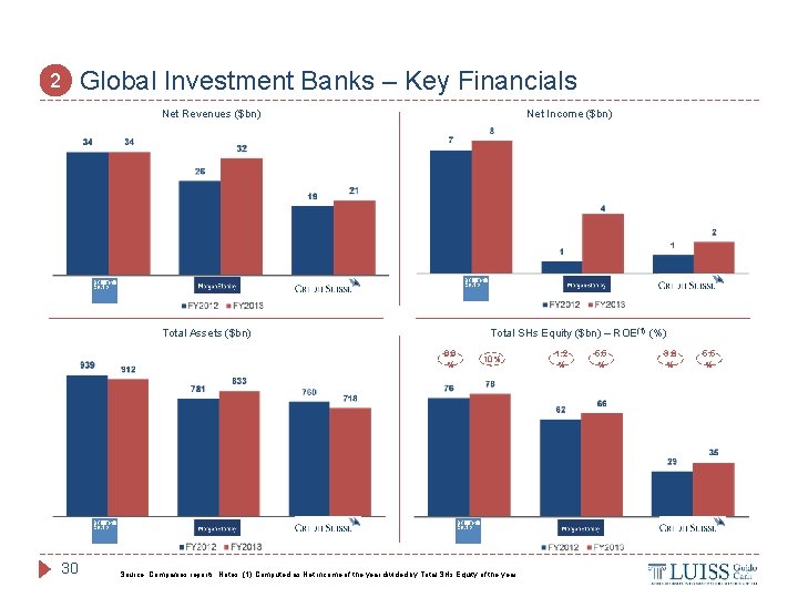 Global Investment Banks – Key Financials 2 Net Revenues ($bn) Net Income ($bn) Total