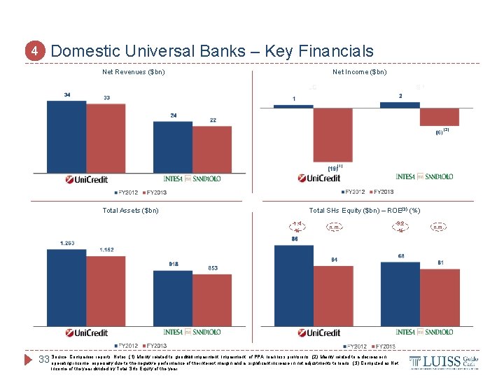 4 Domestic Universal Banks – Key Financials Net Revenues ($bn) Net Income ($bn) (2)