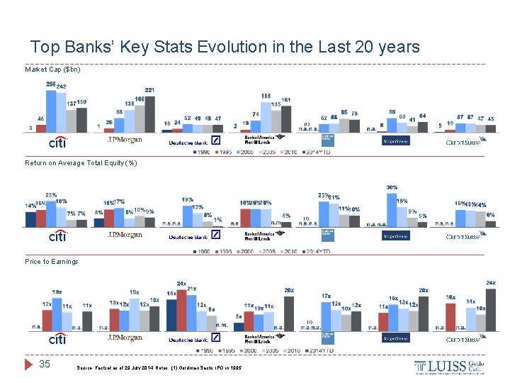 Top Banks’ Key Stats Evolution in the Last 20 years Market Cap ($bn) (1)