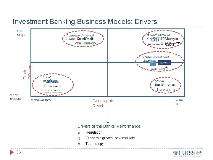 Investment Banking Business Models: Drivers Full range Domestic Universal Banks Global Universal Banks Product