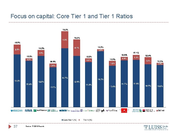 Focus on capital: Core Tier 1 and Tier 1 Ratios 37 Source: FY 2013