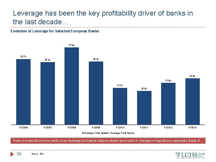 Leverage has been the key profitability driver of banks in the last decade… Evolution