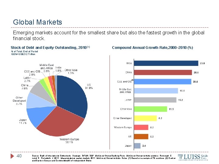 Global Markets Emerging markets account for the smallest share but also the fastest growth