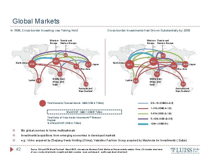 Global Markets In 1999, Cross-border Investing was Taking Hold Cross-border Investments had Grown Substantially