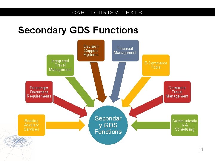 CABI TOURISM TEXTS Secondary GDS Functions Decision Support Systems Financial Management Integrated Travel Management