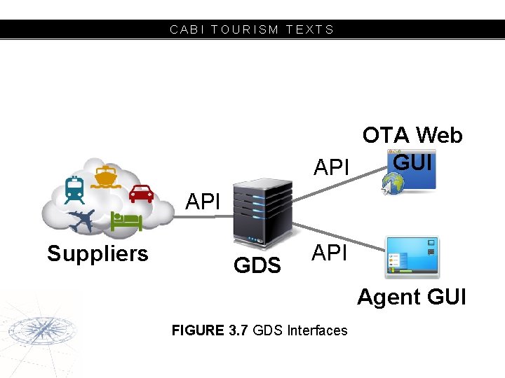 CABI TOURISM TEXTS OTA Web GUI API Suppliers GDS API Agent GUI FIGURE 3.