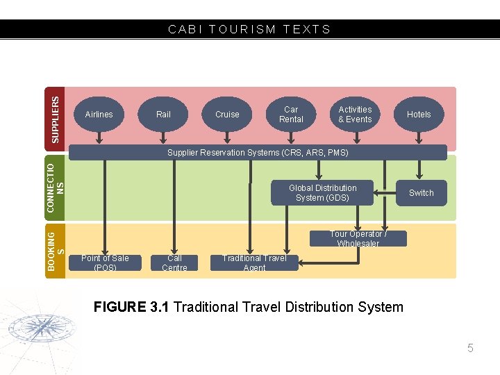 SUPPLIERS CABI TOURISM TEXTS Airlines Rail Cruise Car Rental Activities & Events Hotels BOOKING