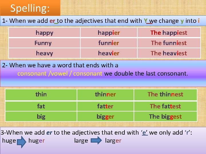 Spelling: 1 - When we add er to the adjectives that end with Y