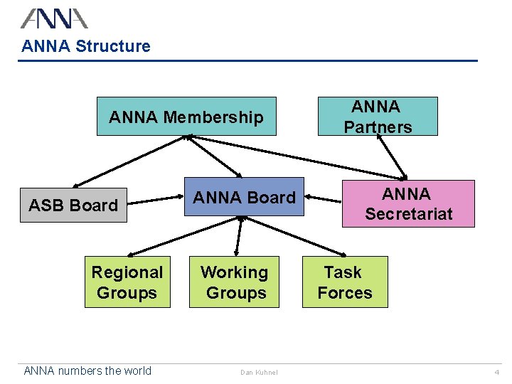 ANNA Structure ANNA Membership ASB Board Regional Groups ANNA numbers the world ANNA Board