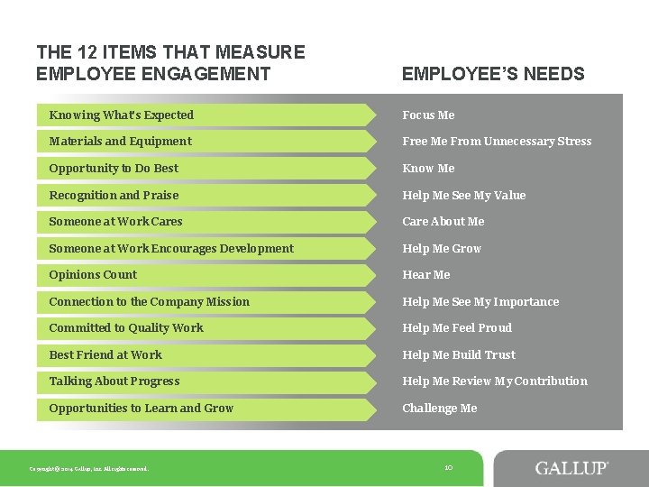 THE 12 ITEMS THAT MEASURE EMPLOYEE ENGAGEMENT EMPLOYEE’S NEEDS Knowing What’s Expected Focus Me THE 12 ITEMS THAT MEASURE EMPLOYEE ENGAGEMENT EMPLOYEE’S NEEDS Knowing What’s Expected Focus Me