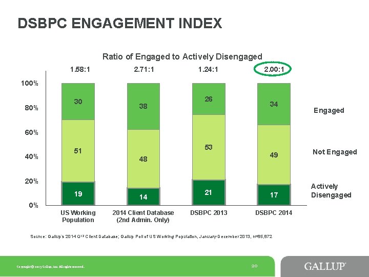 DSBPC ENGAGEMENT INDEX Ratio of Engaged to Actively Disengaged 1. 58: 1 2. 71: DSBPC ENGAGEMENT INDEX Ratio of Engaged to Actively Disengaged 1. 58: 1 2. 71: