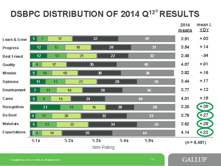DSBPC DISTRIBUTION OF 2014 Q 12 RESULTS ® Learn & Grow 5 7 17 DSBPC DISTRIBUTION OF 2014 Q 12 RESULTS ® Learn & Grow 5 7 17