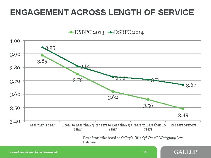 ENGAGEMENT ACROSS LENGTH OF SERVICE DSBPC 2013 DSBPC 2014 4. 00 3. 95 3. ENGAGEMENT ACROSS LENGTH OF SERVICE DSBPC 2013 DSBPC 2014 4. 00 3. 95 3.