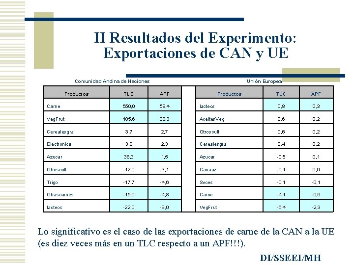 II Resultados del Experimento: Exportaciones de CAN y UE Comunidad Andina de Naciones Productos