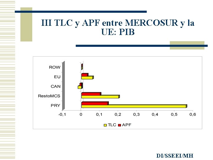 III TLC y APF entre MERCOSUR y la UE: PIB DI/SSEEI/MH 