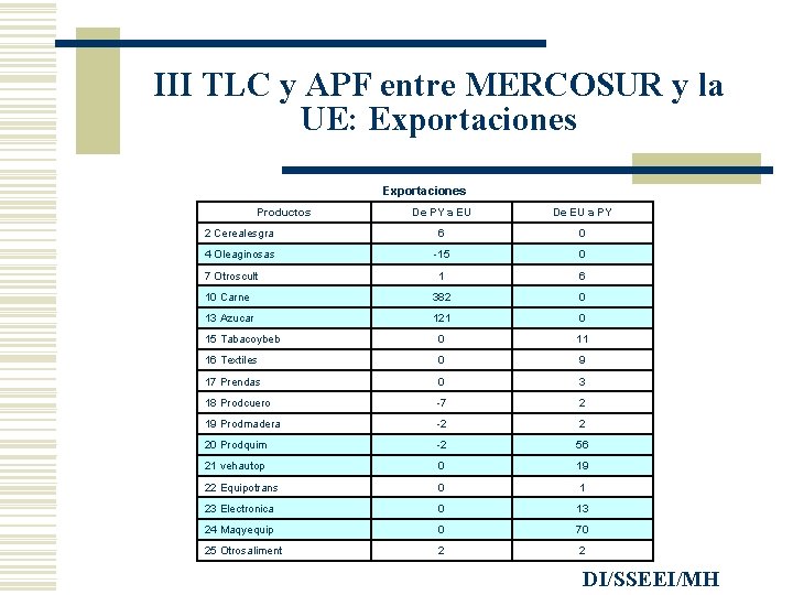 III TLC y APF entre MERCOSUR y la UE: Exportaciones Productos De PY a