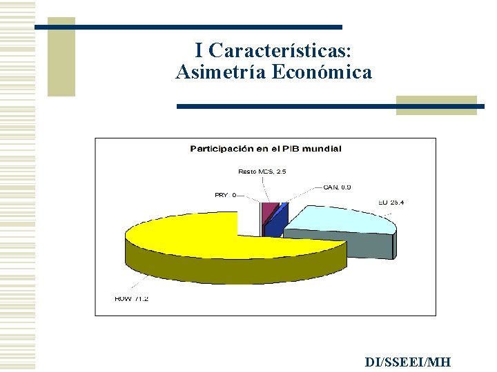 I Características: Asimetría Económica DI/SSEEI/MH 