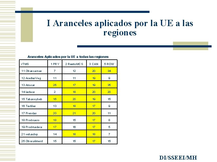 I Aranceles aplicados por la UE a las regiones Aranceles Aplicados por la UE