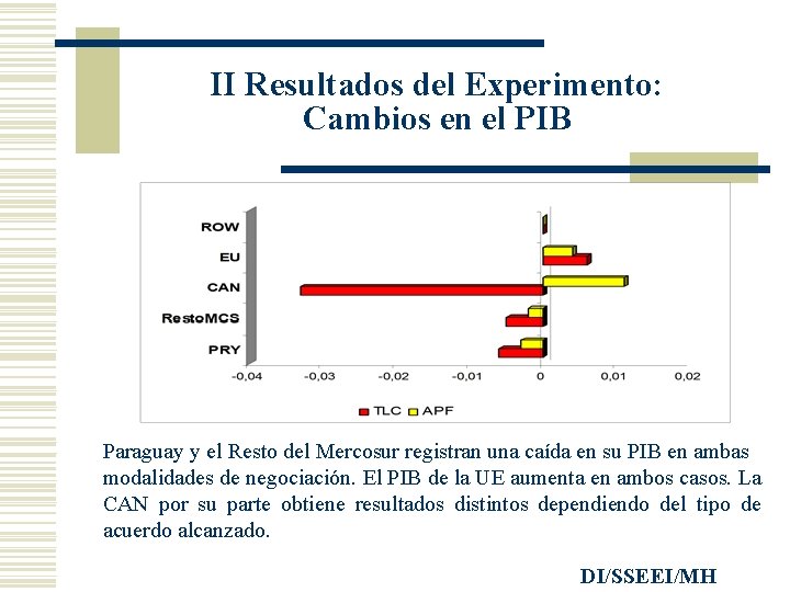 II Resultados del Experimento: Cambios en el PIB Paraguay y el Resto del Mercosur