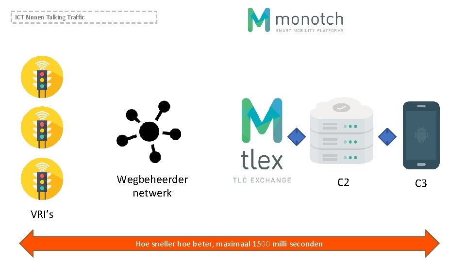 ICT Binnen Talking Traffic Wegbeheerder netwerk VRI’s Hoe sneller hoe beter, maximaal 1500 milli