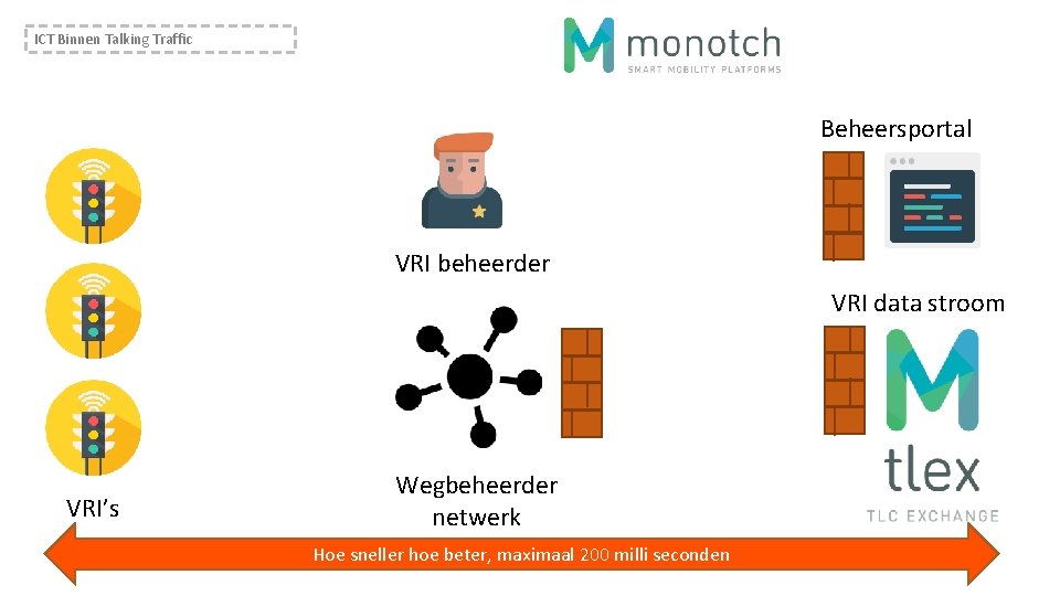 ICT Binnen Talking Traffic Beheersportal VRI beheerder VRI data stroom VRI’s Wegbeheerder netwerk Hoe