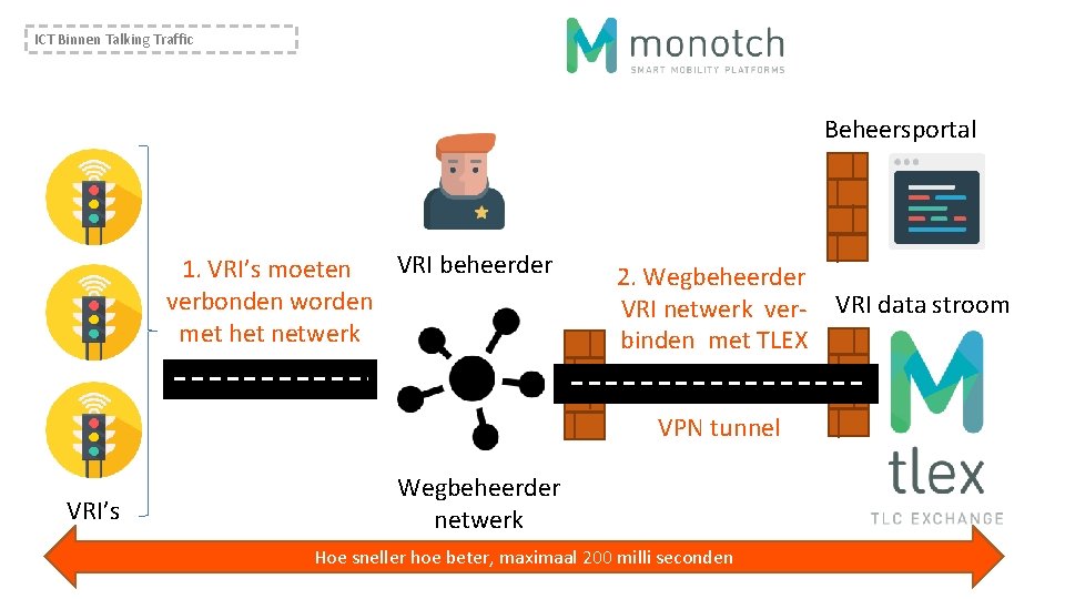 ICT Binnen Talking Traffic Beheersportal VRI beheerder 1. VRI’s moeten verbonden worden met het