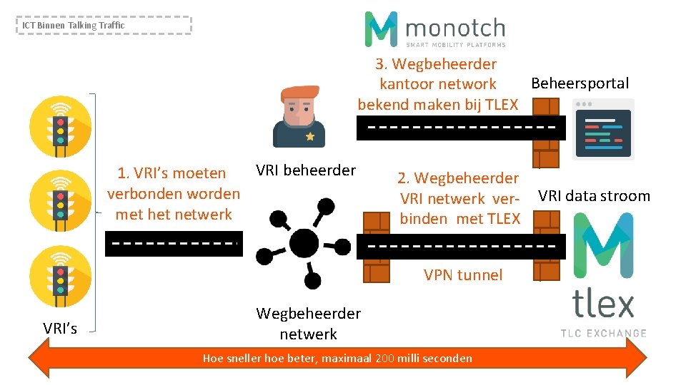 ICT Binnen Talking Traffic 3. Wegbeheerder Beheersportal kantoor network bekend maken bij TLEX VRI