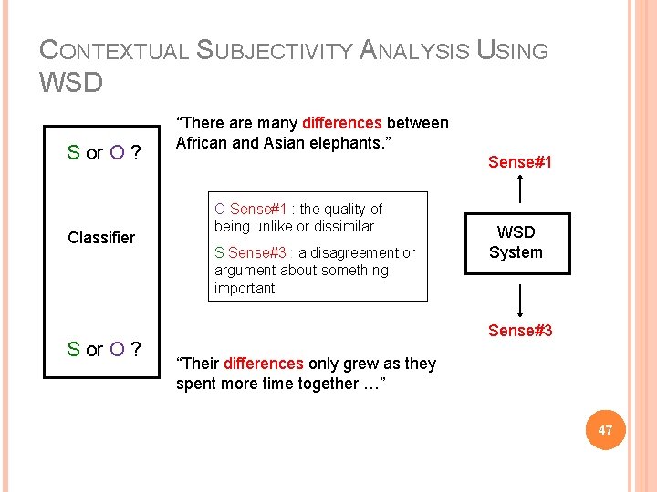CONTEXTUAL SUBJECTIVITY ANALYSIS USING WSD S or O ? Classifier S or O ?