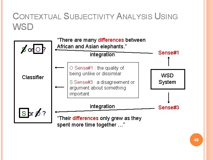 CONTEXTUAL SUBJECTIVITY ANALYSIS USING WSD S or O ? Classifier “There are many differences