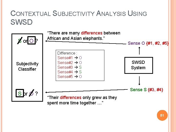 CONTEXTUAL SUBJECTIVITY ANALYSIS USING SWSD S or O ? Subjectivity Classifier S or O