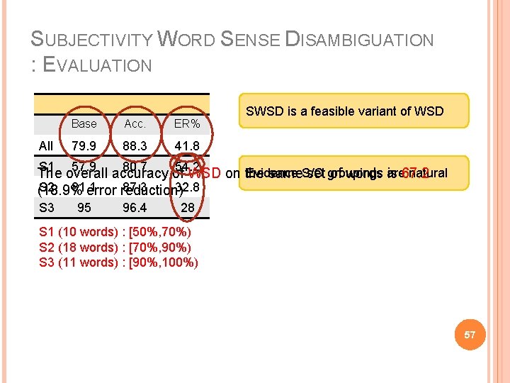 SUBJECTIVITY WORD SENSE DISAMBIGUATION : EVALUATION Base Accuracy Acc. ER% All 79. 9 88.