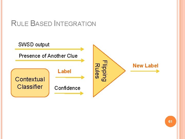 RULE BASED INTEGRATION SWSD output Presence of Another Clue Contextual Classifier Flipping Rules Label