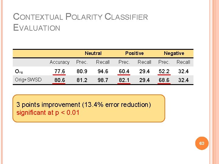 CONTEXTUAL POLARITY CLASSIFIER EVALUATION Neutral Positive Negative Accuracy Prec. Recall Orig 77. 6 80.