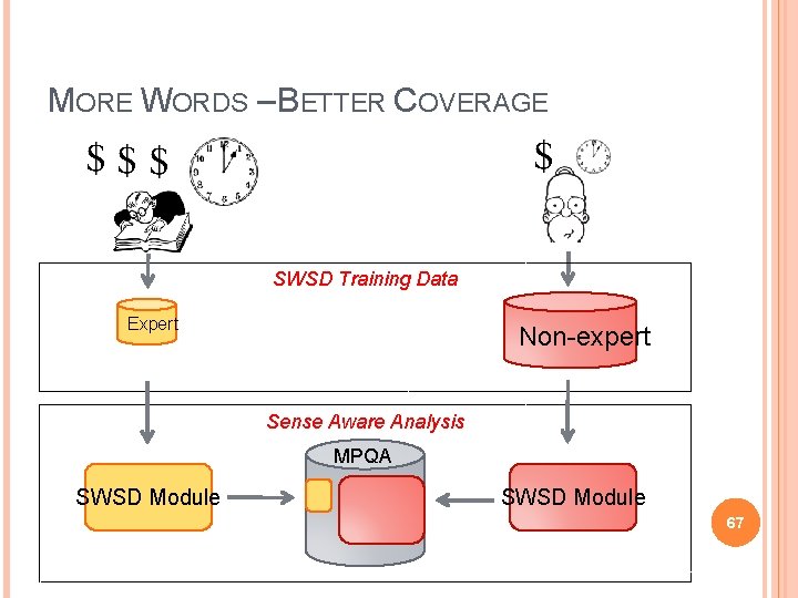 MORE WORDS – BETTER COVERAGE SWSD Training Data Expert Non-expert Sense Aware Analysis MPQA